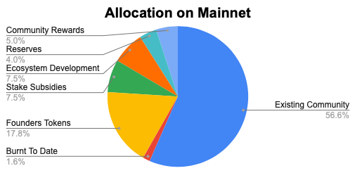 Chart of mainnet ZIG token allocation buckets and percentages