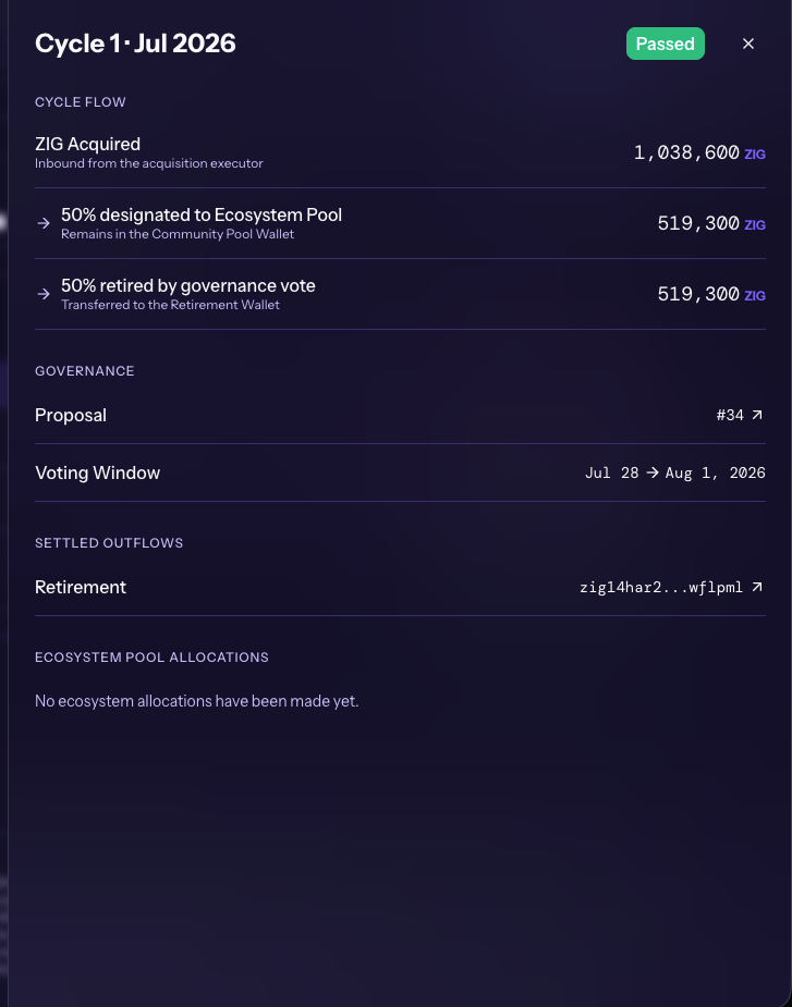 Cycle details side panel for Cycle 1 with the Passed result, the cycle flow of acquired, Ecosystem Pool and retired ZIG, the proposal and voting window, settled outflows and Ecosystem Pool allocations