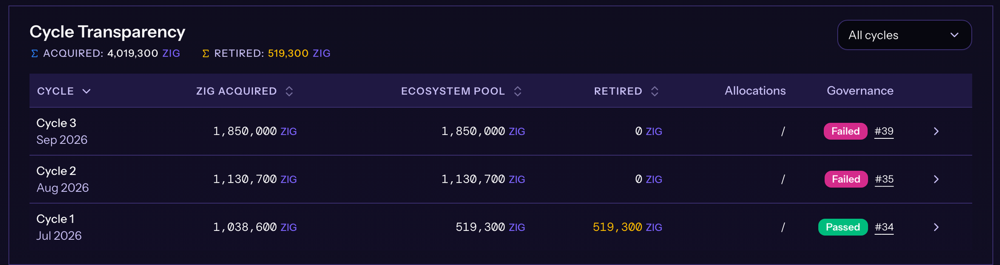 Cycle Transparency table with ZIG acquired, Ecosystem Pool and retired amounts per cycle, and the Passed or Failed governance result with its proposal number
