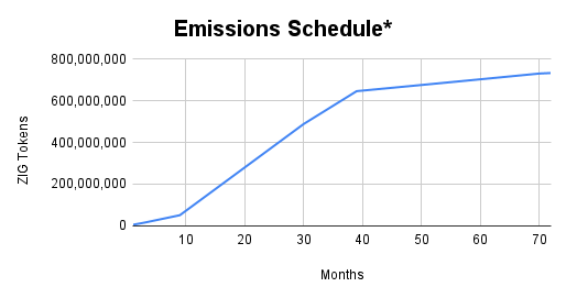 Chart of ZIG token emissions schedule on mainnet