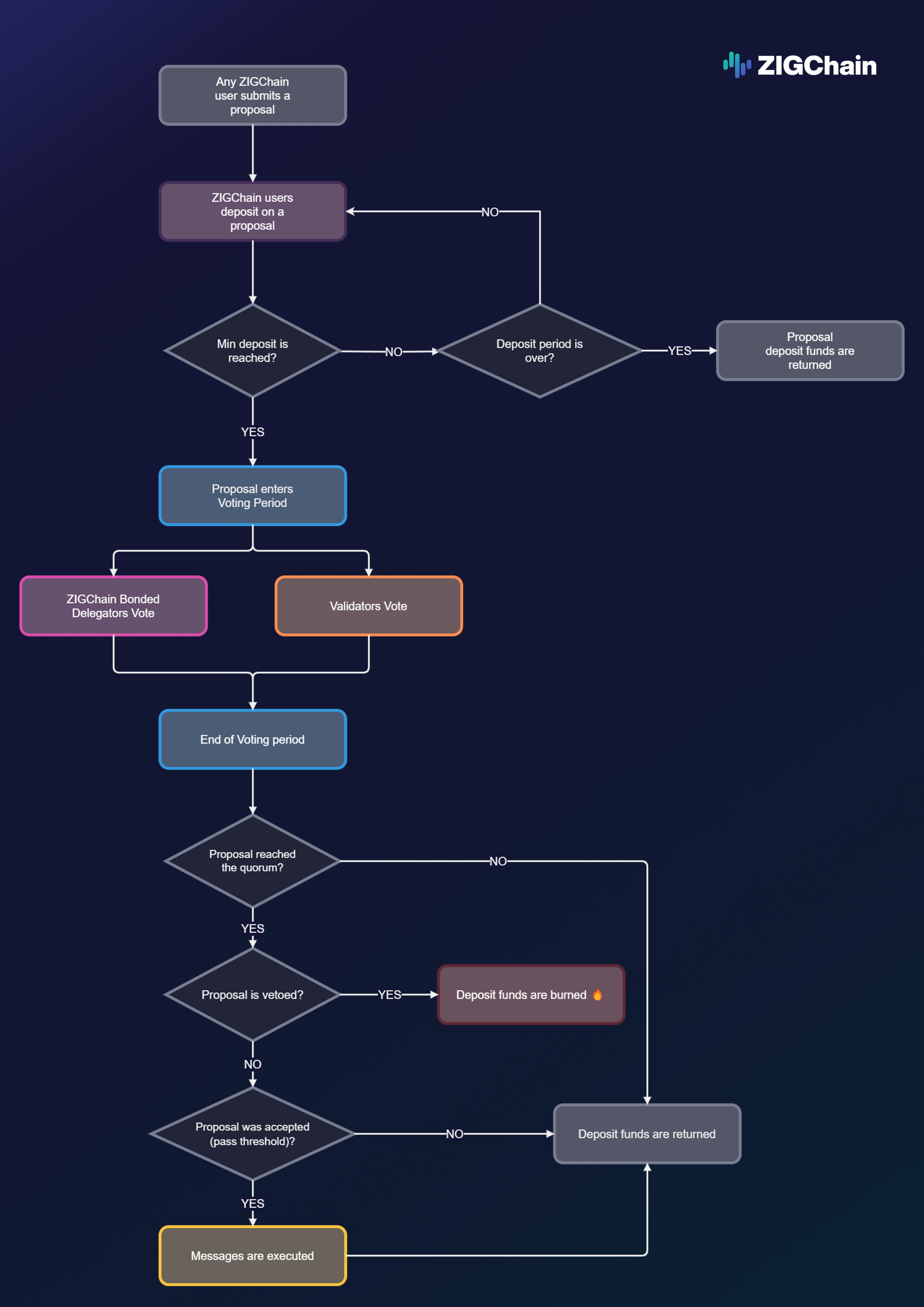 ZIGChain governance process from community consultation through voting results