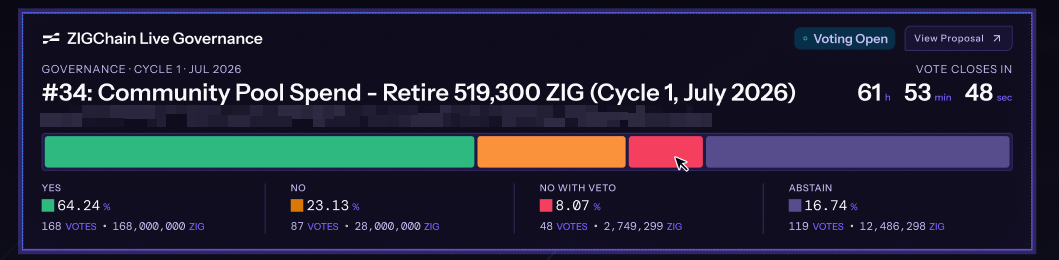 ZIGChain Live Governance panel during an open vote, with the proposal title, Voting Open badge, View Proposal button, closing countdown and the Yes, No, No with Veto and Abstain tally