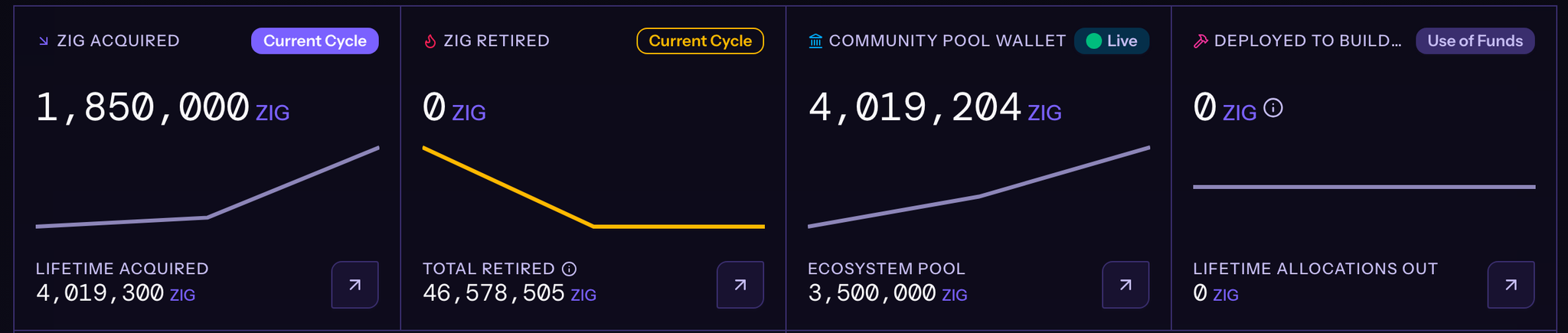 Four dashboard cards for ZIG ACQUIRED, ZIG RETIRED, COMMUNITY POOL WALLET and DEPLOYED TO BUILDERS, each with a trend line and an explorer button