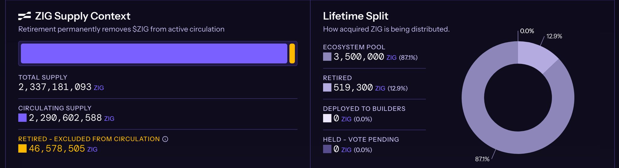 ZIG Supply Context panel with total, circulating and retired supply, next to the Lifetime Split ring chart for Ecosystem Pool, Retired, Deployed to Builders and Held - Vote Pending