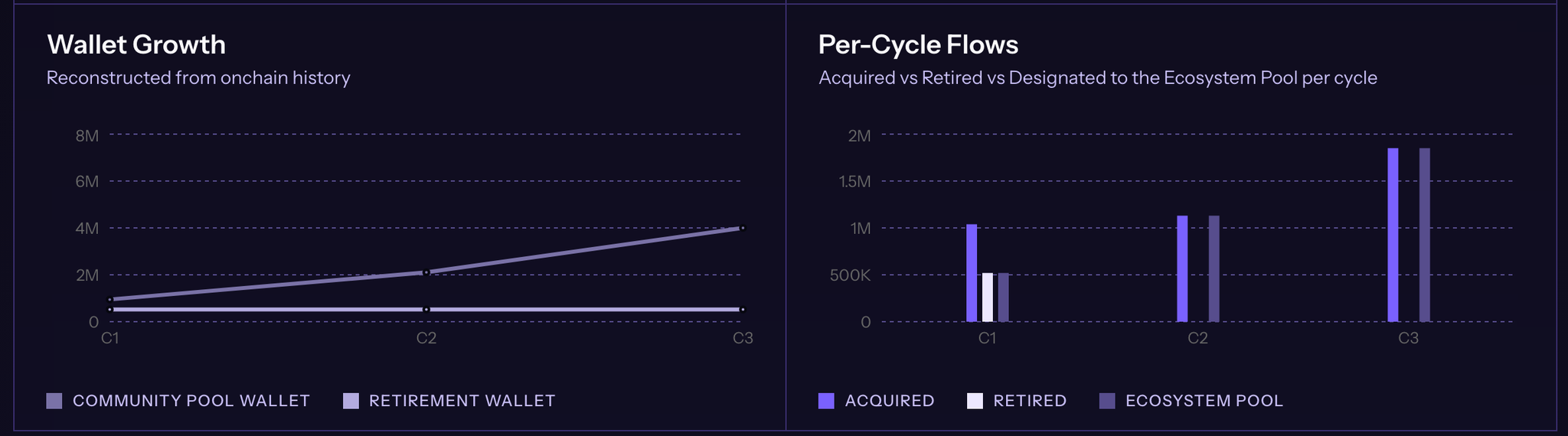 Wallet Growth line chart for the Community Pool and Retirement wallets, and Per-Cycle Flows bar chart of acquired, retired and Ecosystem Pool ZIG per cycle