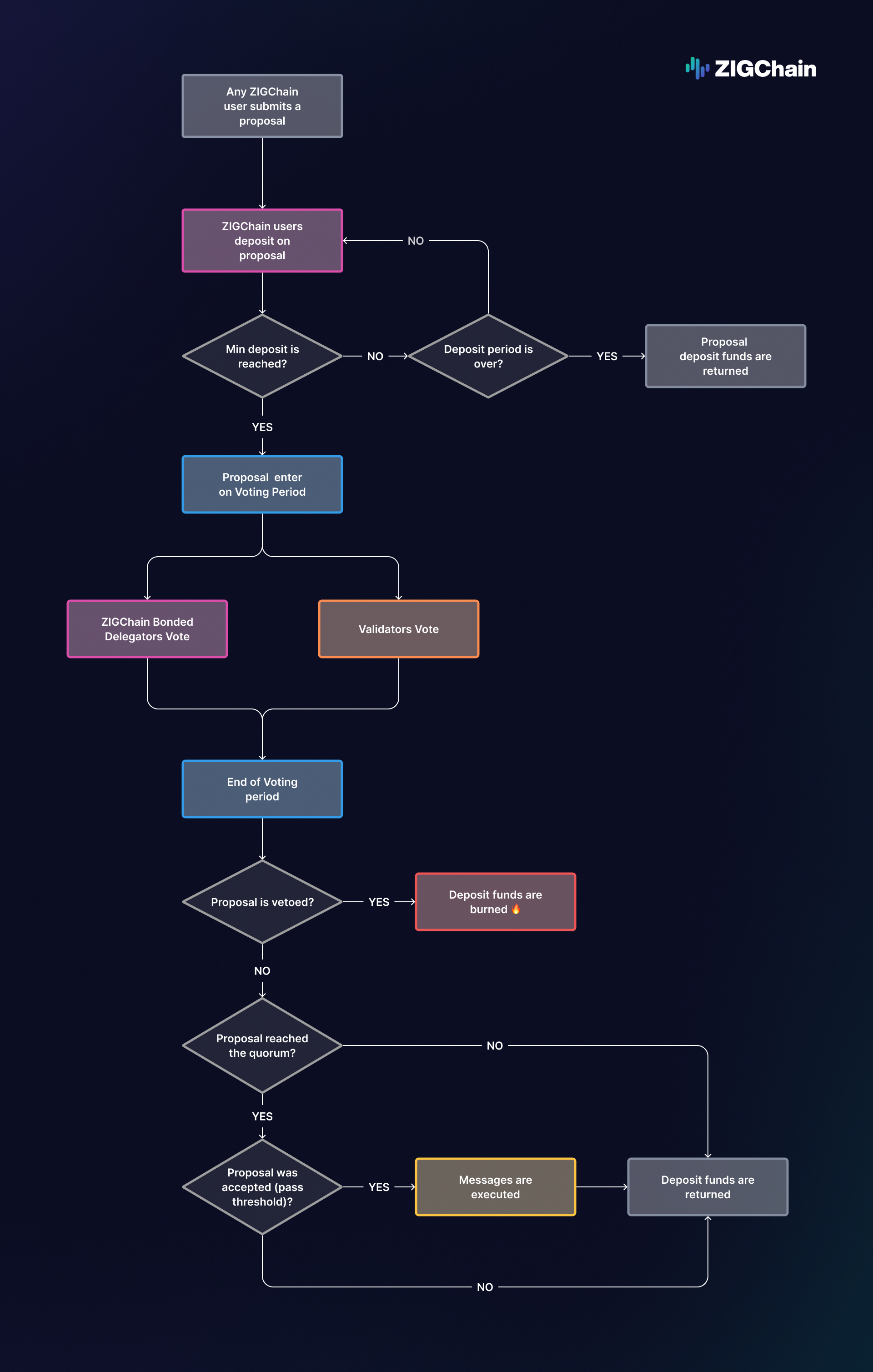 Governance Process Overview